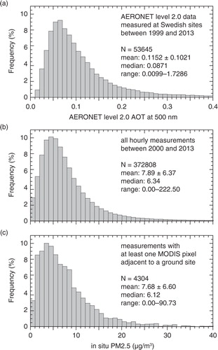 Fig. 2 Frequency distributions of level 2.0 500-nm AOT measured at four Swedish AERONET sites (a), hourly PM2.5 concentrations measured at the considered stations in the Stockholm region for the entire data sets listed in Table 1 (b) and for cases that coincide with MODIS overpasses with at least one AOT pixel adjacent to the respective ground sites (c). Numbers in the figure give the amount of cases, mean values with standard deviation, median values and the range of observed values.