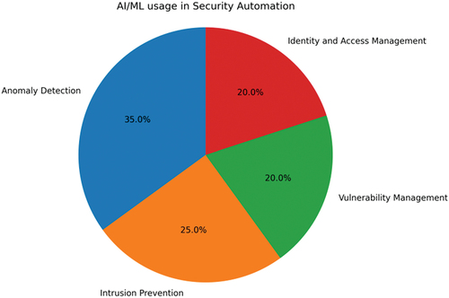 Figure 4. AI ML in security automation.