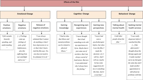 Figure 4. Qualitative results regarding the effects of the film on emotional, cognitive, and behavioural levels.