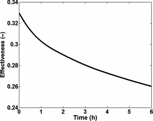 FIG. 9 Effectiveness of the single tube heat exchanger as a function of time.