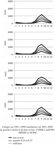 Fig. 6(b) Bani à Douna—variabilité des hydrogrammes interannuels simulés (de janvier à décembre) en fonction des périodes de calage.