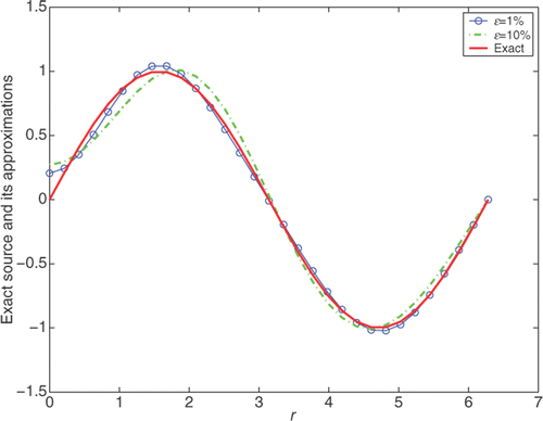 Figure 2. The comparison between the exact source function and the numerical ones with N = 5, p = 2 for ϵ = 1% and N = 4, p = 2 for ϵ = 10%, for Example 2.