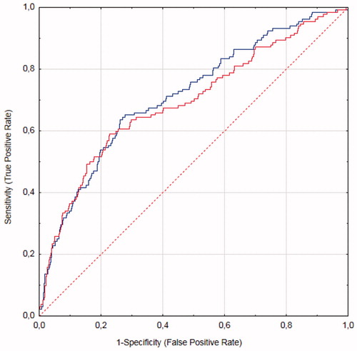 Figure 3. ROC curve plotting ratios of the equation pair CKD-EPIcystatin C/CKD-EPIcreatinine (blue line) and the equation pair CAPA/LMrev (red line) for 1-year mortality. CAPA: Caucasian Asian Pediatric Adult; CKD-EPI: Chronic Kidney Disease Epidemiology Collaboration; LMrev: Lund Malmö Revised; ROC: receiver operating characteristic.