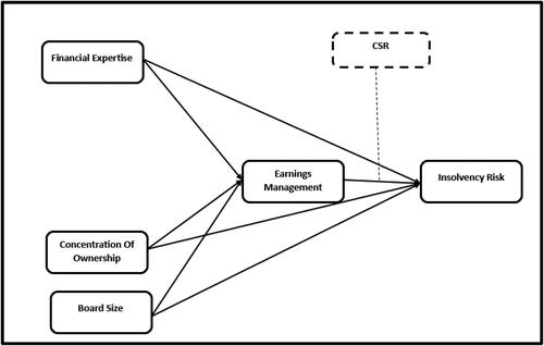 Figure 2. Research model.Sources: Authors work.