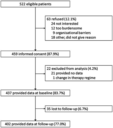 Figure 1. Patient flow. Note. All percentages refer to n = 522 eligible patients.