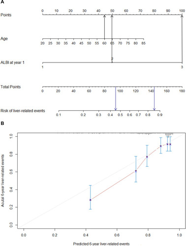 Figure 2 Nomogram predicting the development of liver-related events (A). Calibration plot for predicting liver-related events (B).