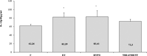 Figure 2. Serum levels of IL-12p40 in Hashimoto's thyroiditis (HT) patients and controls (C). EU – patients in euthyroid stage; HYPO – patients with hypothyroidism; TREATMENT – patients treated with levothyroxine. Results are presented as mean values with standard errors of the means (±SEМ).
