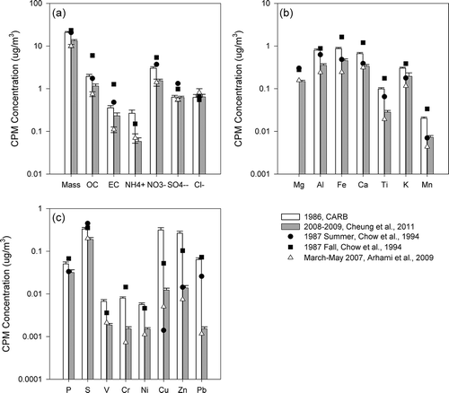 Figure 6. CPM concentrations of (a) mass, organic and elemental carbon, and inorganic ions; (b) elements of crustal origins; and (c) elements of anthropogenic origins in Long Beach. Error bars show standard errors of the average when available.