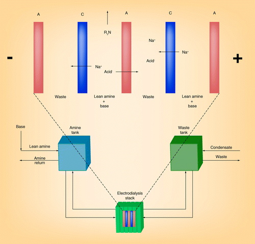 Figure 3.  Electrodialysis Dow process: UCARSEP™.A: Anode; C: Cathode.Reproduced with permission from Citation[32] ElectroSep™ and Gas Processors Association.