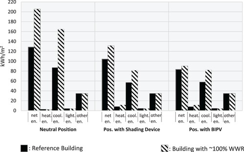 Figure 8. The energy analysis results of the building scenarios in Antalya.