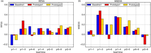 Fig. 4 Forecast skill scores for SDD-simulated Eout for seven different lead times for the whole year, averaged over Germany (box 2 in Fig. 1d), for the ensemble generations baseline1 (blue), prototype1 (red) and prototype2 (yellow). (a) RPSSs and (b) mean square error skill scores (MSESSs).