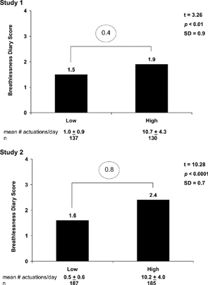 Figure 2. Mean breathlessness diary score by rescue medication use and studyFootnoteb.