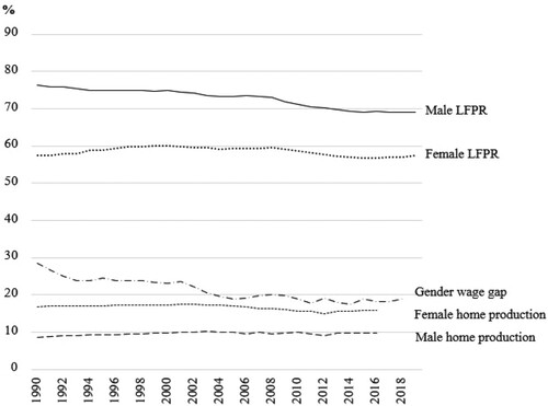 Figure 3 Trends in market and unpaid work and wages by gender in the US, 1990–2019Notes: Same as Figure 2.