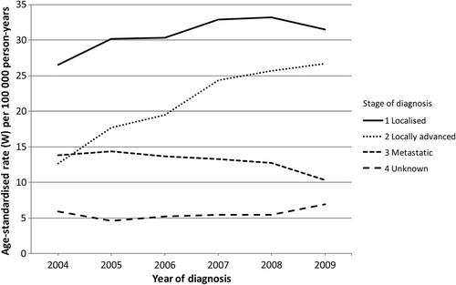 Figure 6. Age-standardised incidence rates of PC per 100 000 person-years in Denmark 2004–2009, stratified by stage of diagnosis.