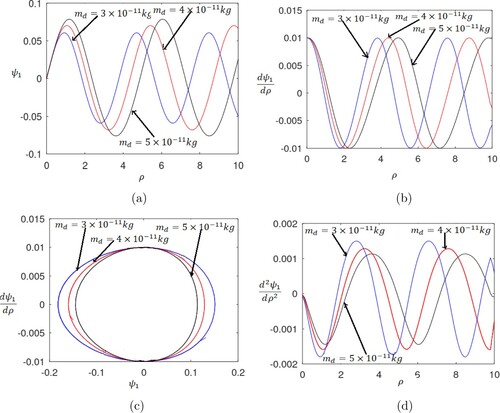 Figure 8. (Colour online) Profile of the normalized (a) gravitational potential (Ψ1) varying with the normalized distance (ρ), (b) gravitational gradient (dΨ1dρ) with the normalized distance (ρ), (c) gravitational gradient (dΨ1dρ) over the potential (Ψ1), and (d) gravitational potential curvature (d2Ψ1dρ2) with the normalized distance (ρ). The various lines refer to differentmd values. Various lines refer to (i) md=3×10−11kg (blue curve), (ii) md=4×10−11kg (red curve), (iii) md=5×10−11kg (black curve). The fine input details are described in the text.