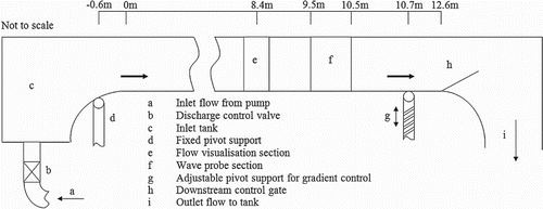 Figure 5 Flume overview (adapted from Horoshenkov, Citation2013).