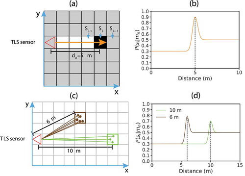 Figure 3. Illustration of occupancy grid mapping: (a) A 2D example of mapping the occupancy probabilities of the cells affected by one laser beam. The orange arrow represents a laser beam. dn is the distance from the point mn to the TLS sensor origin. si is the i-th voxel which lies on the traveling path of the laser beam that raised the point mn. Lower probabilities are encoded in white, higher probabilities in black. The unmapped cells are gray. (b) Inverse sensor model for one laser beam. Occupancy probability values for the distance measure at 5 m. (c) A 2D example of mapping the occupancy probabilities of two cells affected by several laser beams. One cell at 6 m from the TLS sensor contains five points, and another one at 10 m from the TLS sensor contains three points. The brown and green solid lines and dots represent laser beams and points, respectively. (d) The resulting occupancy probability values for the two cells in (c)