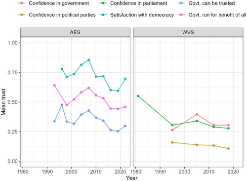 Figure 2. Mean Australian institutional trust over time.