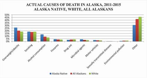 Figure 2. Actual causes of death in Alaska, 2011-2015 (Alaska Native, All Alaskans, White)