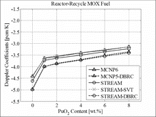 Figure 14. Doppler coefficients for reactor-recycle MOX Fuel (Mosteller benchmark).