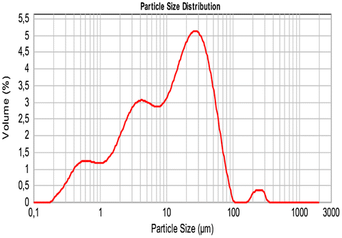 Figure 3. Particle size analysis of CEM II.