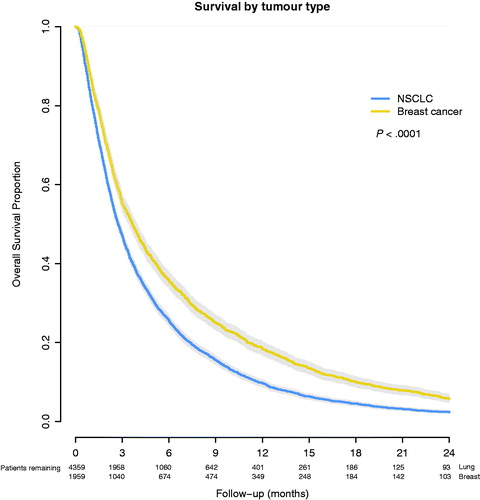 Figure 1. Overall survival after WBRT for brain metastases.