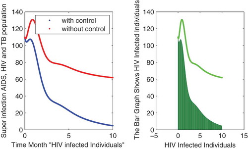 Figure 7. The plot shows the behavior of HIV-infected individuals either with and without control.