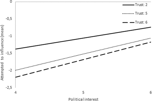 Figure 1. Moderation effect of political interest on participation (attempted to influence decision) by trust.