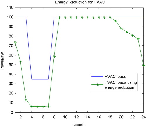 Figure 7. Energy saving for HVAC loads.
