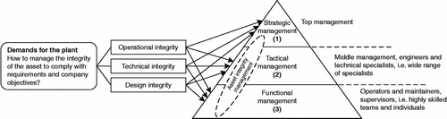 Figure 4 Translating stakeholder demands to plant level operations (see also Ratnayake and Liyanage Citation2007).