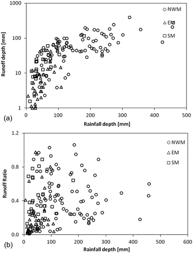 Figure 7. Relationship between (a) runoff depth and rainfall depth, and (b) runoff ratio and rainfall depth.