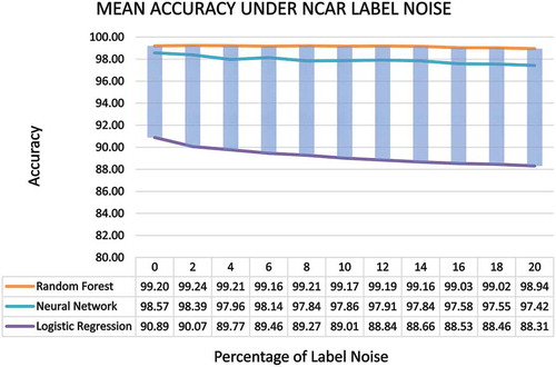 Figure 8. Mean accuracy of the algorithms under NCAR label noise