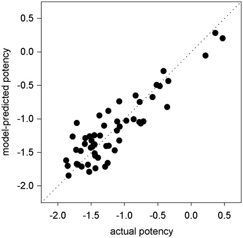 Figure 4. Correlation between experimentally determined and model-predicted inhibitory potencies (pIC50) for the final “master” model.
