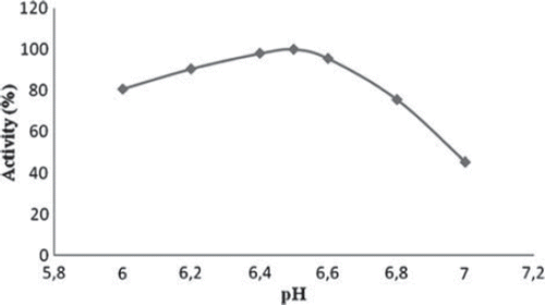 Figure 1. The effect of pH on the biosensor response. [Working conditions: phosphate buffers, 50 mM and pH 6.0, 6.2, 6.4, 6.5, 6.6, 6.8, 7.0. T = 35°C. 5 mg/ml starch solution and 6.555 U/ml standard solution of α-amylase was used. The amount of glucose oxidase and gelatin was kept constant at 5 mg and glutaraldehyde percentage was %2.5.]