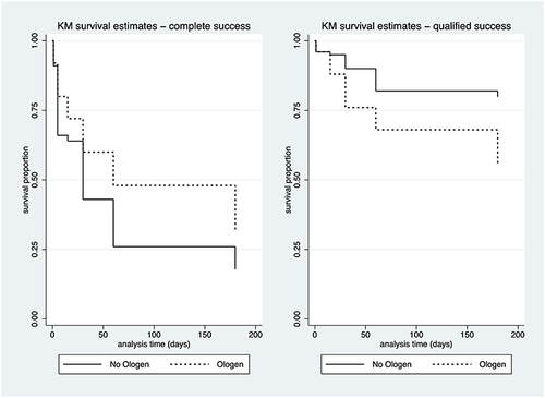 Figure 2 Kaplan–Meier survival curves for complete and qualified success. The Log rank test confirmed the difference between the groups in qualified success (p=0.01), but not for complete success (p=0.12).