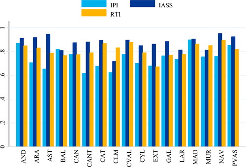 Figure 1. Correlation with regional GDP growth.Source: authors own calculations and estimations.