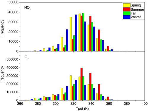 Fig. 6 Frequency distribution of NOy and O3 as a function of potential temperature (T pot) for each season (spring: MAM; summer: JJA; fall: SON; winter: DJF).