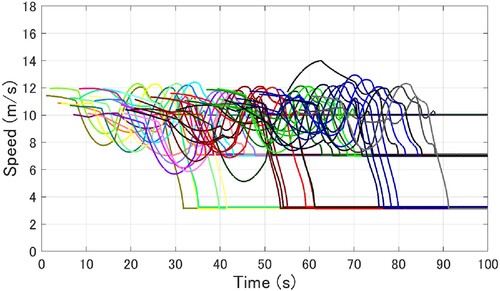 Figure 21. Speed at Complex Scenario (no Input Correction).