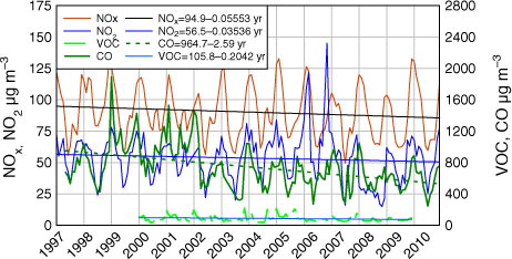 Fig. 9 NOx, NO2 and VOC (total) (Central Western) and CO concentrations (Tsuen Wan) in Hong Kong 1997–2010. Notes: (a) VOC measurement commenced in 2000. (b) No CO data are available from Central Western.