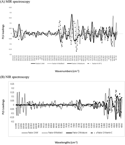 Figure 3. Loadings derived from the partial least squares regression models used to predict the chemical parameters in Kakadu pm dry samples using (A) mid- and (B) near-infrared spectroscopy.Figura 3. Cargas derivadas de los modelos de regresión de mínimos cuadrados parciales utilizados para predecir los parámetros químicos en las muestras secas de ciruela de Kakadu utilizando (A) espectroscopía del infrarrojo medio y (B) del infrarrojo cercano. (A) Espectroscopía MIR. (B) Espectroscopía NIR