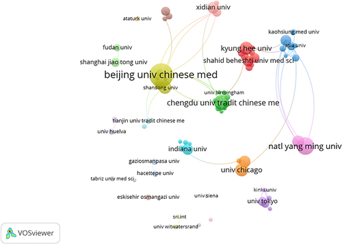 Figure 4 Institution cooperation visualization map. The larger the node, the greater the number of articles issued. Beijing University of Chinese Medicine (BUCM) contributed most, followed by National Yang-Ming University (NYMU) and Chengdu University of Traditional Chinese Medicine (CDUTCM). Institutions with the same color cooperate closely with each other and belong to the same cluster. This map shows the cooperation relationship between institutions.