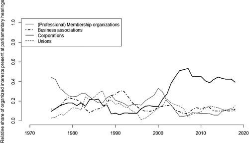 Figure 1. Moving average of relative share of organised interests, including corporations, present at parliamentary hearings over time in the Netherlands.Note: Moving average is calculated as the means of non-overlapping groups of five.