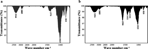 Figure 1. FTIR spectra (a) flamboyant native gum (FNG) and (b) carboxymethylated flamboyant gum (CFG). Figura 1. Espectros de FTIR de la (a) goma nativa (FNG) y (b) carboximetilada (CFG) de flamboyán.