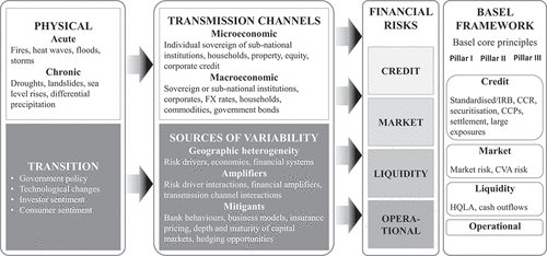 Figure 1. Financial risks from climate risk drivers.