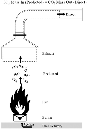 Figure 5. Illustration of the CO2 mass balance as applied for the present study. The direct emissions measurements in the exhaust duct are validated by the predicted emissions measurements conducted prior to the exhaust duct.