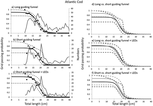 FIGURE 8. Grid passage probabilities, length-frequency distributions, and gear comparisons for Atlantic Cod using different funnel and LED configurations. See Figure 5 for additional details.