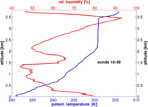 Fig. 5. Radiosonde profiles on 10 July 2015 of potential temperature (blue) and relative humidity over water (red) from a RS-92 sonde on 10 July, 2015.