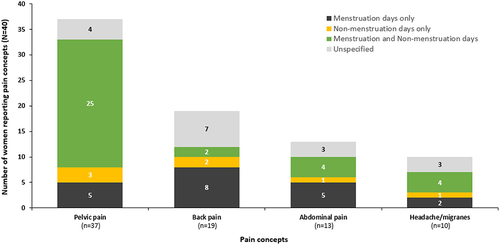 Figure 3 Pain concepts and their relationship to menstruation as reported by interviewed women with endometriosis (N=40).