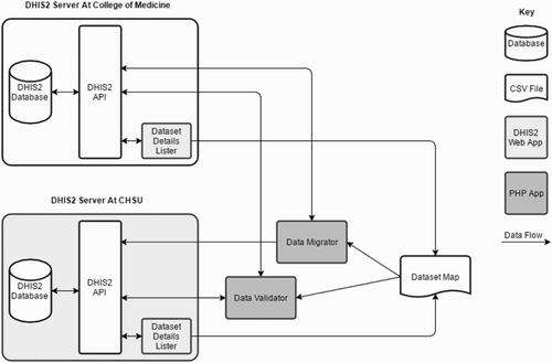 Figure 1. Applications developed during DHIS2 reconfiguration in Malawi.