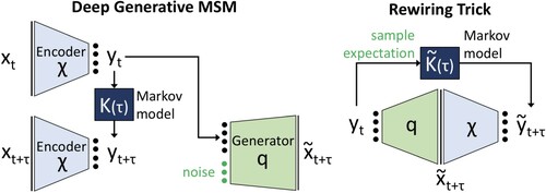 Figure 8. Deep Generative MSM (DeepGenMSM) and the ‘rewiring trick’. (left) The encoder χ(x) within the twin-lobe ANN is trained to learn mappings of molecular configurations x to probabilistic memberships y of one of m macrostates. The generator is trained against the learned ‘landing probabilities’ qi(z;τ) that a system prepared in macrostate i will transition to molecular configuration z after a time τ. (right) The rewiring trick reconnects the generator and encoder to furnish a valid estimate K~ for the MSM transition matrix between the embedding into the m discrete states learned by the encoder. Image adapted from Ref. [Citation135], with permission from the author Prof. Frank Noé (Freie Universität Berlin).